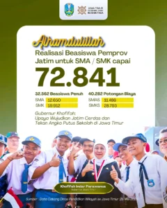 Kuota Beasiswa SMA/SMK Swasta di Jawa Timur Capai 72.841