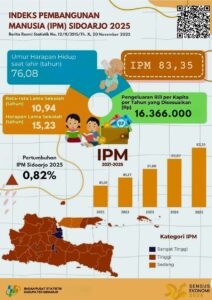 Raih IPM 83,35, Sidoarjo Jadi Kabupaten dengan Kualitas Hidup Tertinggi di Jawa Timur