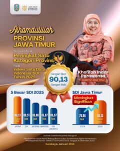 Indeks Satu Data Indonesia Jatim 2025 Melonjak, Jadi Peringkat 1 Nasional