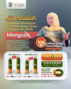 Investasi Jatim Tembus Rp147,7 Triliun Sepanjang 2025, Khofifah: Bukti Kepercayaan Investor